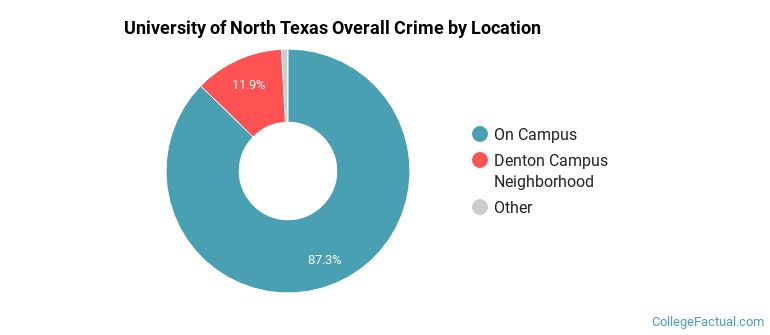 University of North Texas Overall Crime by Location