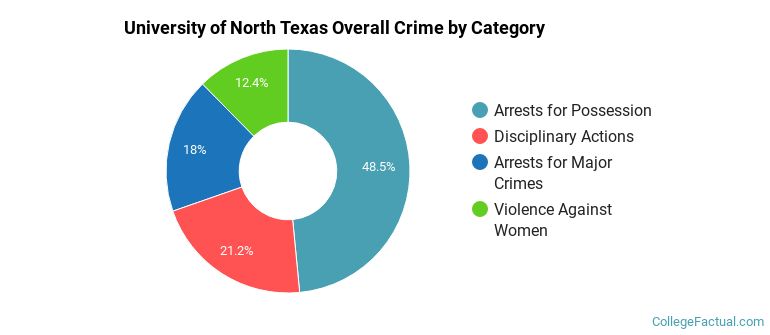 University of North Texas Overall Crime by Category
