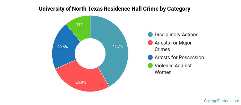 University of North Texas Residence Hall Crime by Category