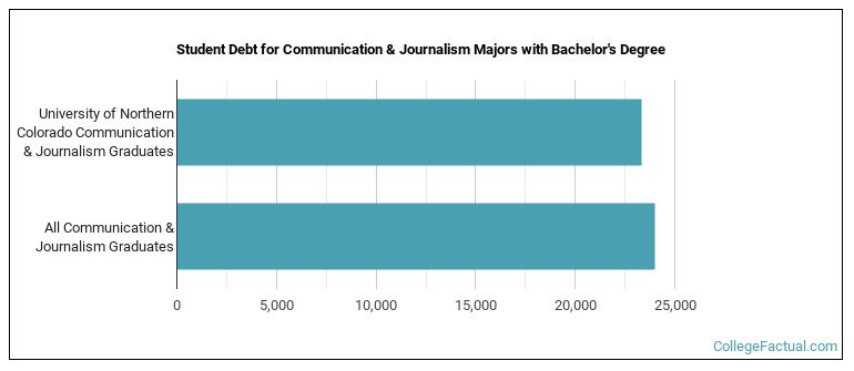 Student debt for Communication & Journalism majors with a bachelor's degree at University of Northern Colorado