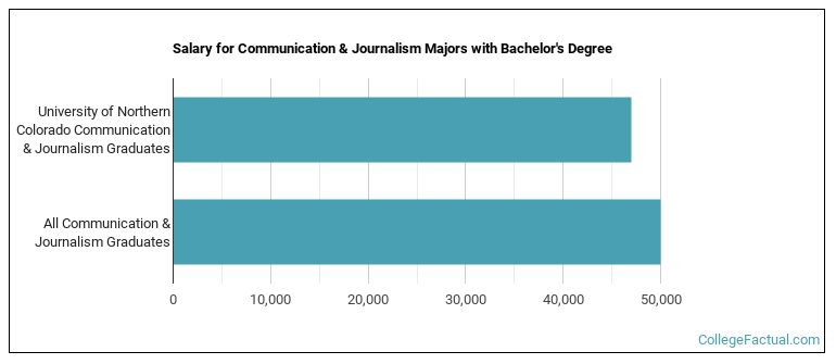 Salary for Communication & Journalism majors with a bachelor's degree at University of Northern Colorado