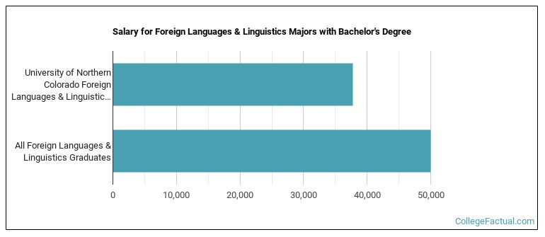 Salary for Foreign Languages & Linguistics majors with a bachelor's degree at University of Northern Colorado