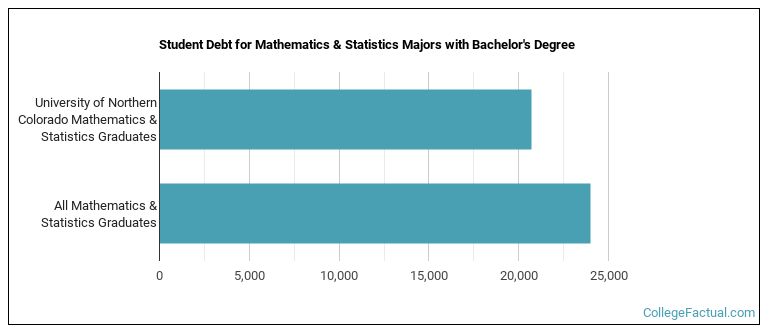 Student debt for Mathematics & Statistics majors with a bachelor's degree at University of Northern Colorado