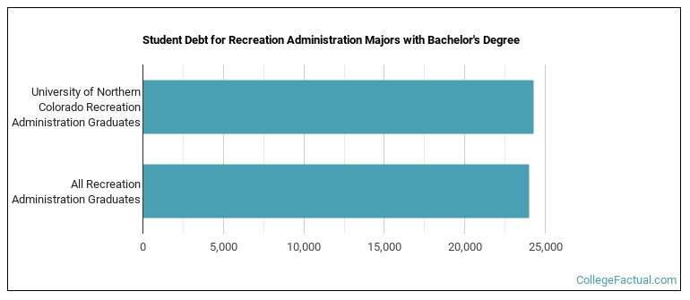 Student debt for Recreation Administration majors with a bachelor's degree at University of Northern Colorado
