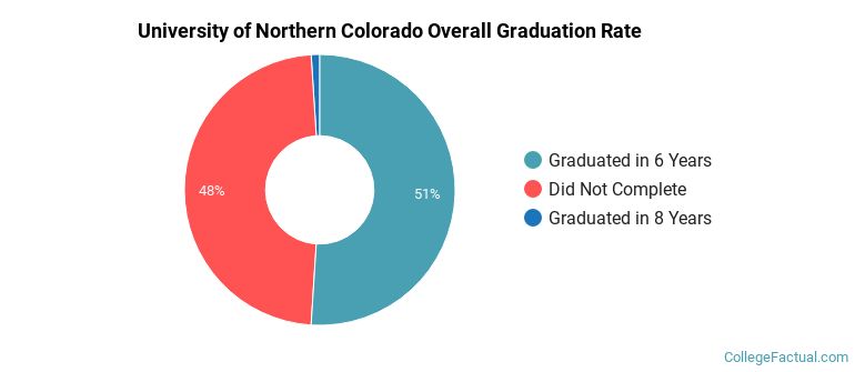 University of Northern Colorado Graduation Rates