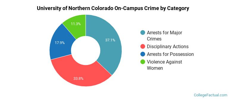 University of Northern Colorado On-Campus Crime by Category