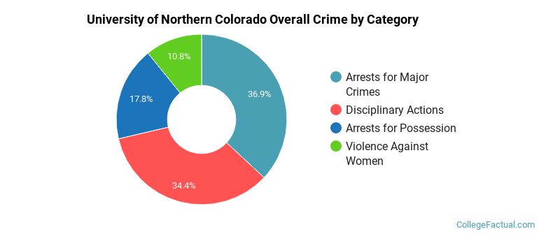 University of Northern Colorado Overall Crime by Category