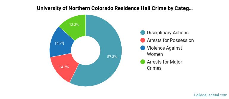 University of Northern Colorado Residence Hall Crime by Category