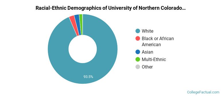 Racial-Ethnic Demographics of University of Northern Colorado Faculty
