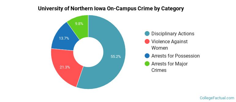 University of Northern Iowa On-Campus Crime by Category