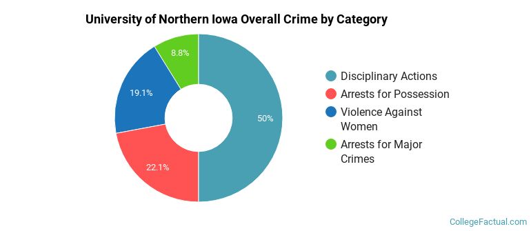 University of Northern Iowa Overall Crime by Category