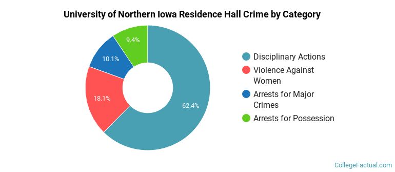 University of Northern Iowa Residence Hall Crime by Category