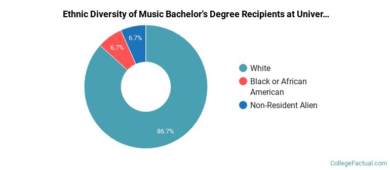 Ethnic diversity of Music majors at University of Northern Iowa