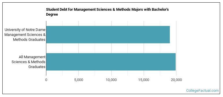 Student debt for Management Sciences & Methods majors with a bachelor's degree at Notre Dame