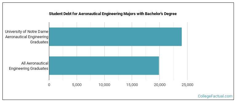 Student debt for Aeronautical Engineering majors with a bachelor's degree at Notre Dame