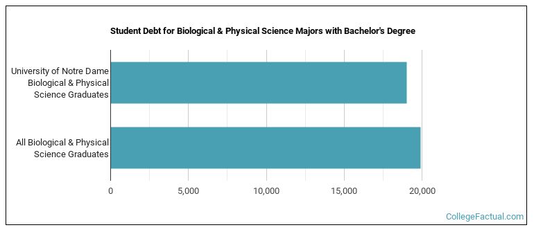 Student debt for Biological & Physical Science majors with a bachelor's degree at Notre Dame