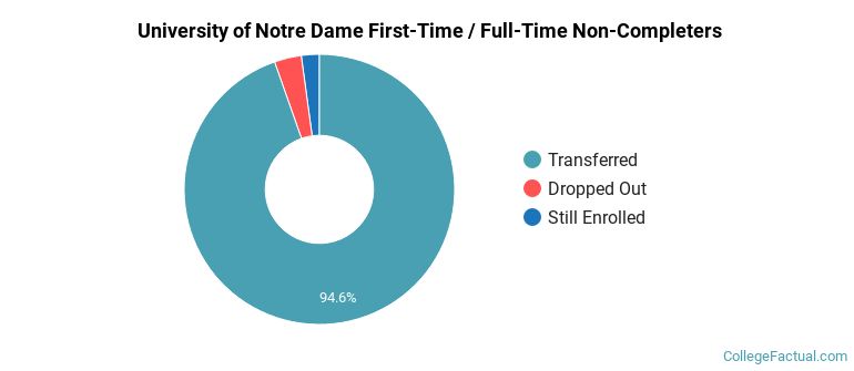 University of Notre Dame Non Completers