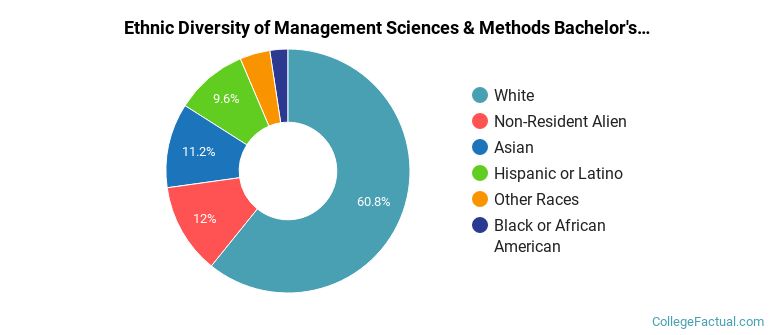Ethnic diversity of Management Sciences & Methods majors at University of Notre Dame