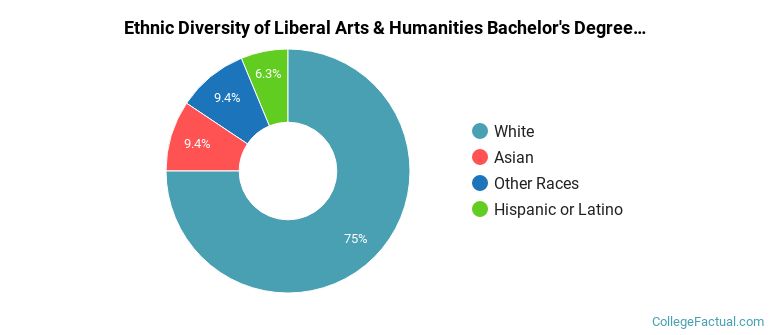 Ethnic diversity of Liberal Arts & Humanities majors at University of Notre Dame