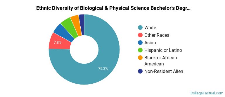 Ethnic diversity of Biological & Physical Science majors at University of Notre Dame
