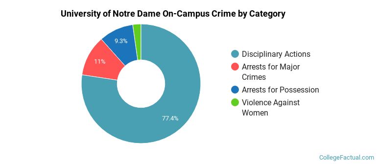 University of Notre Dame On-Campus Crime by Category
