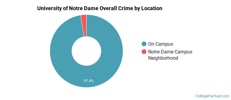 University of Notre Dame Overall Crime by Location