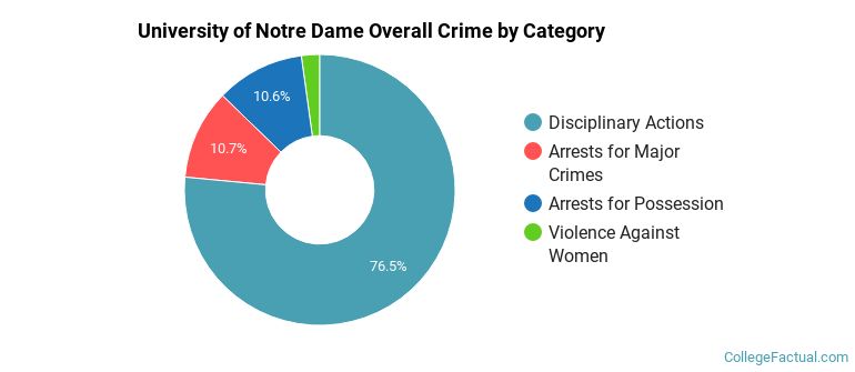 University of Notre Dame Overall Crime by Category