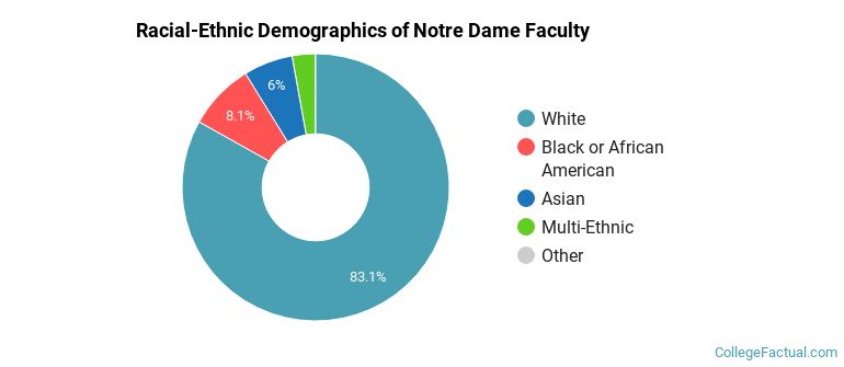Racial-Ethnic Demographics of Notre Dame Faculty