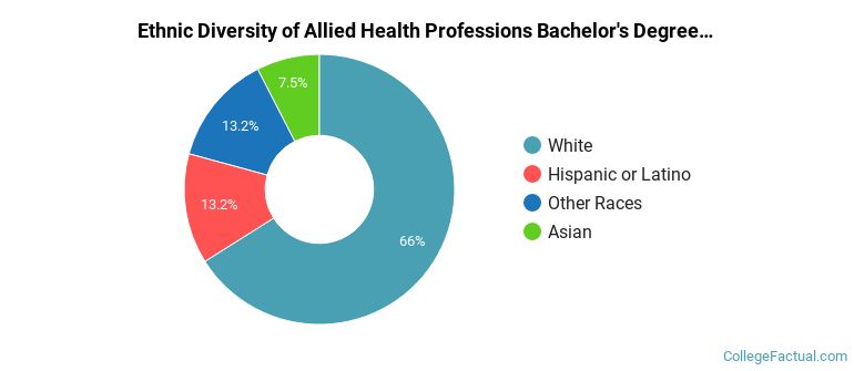 Ethnic diversity of Allied Health Professions majors at University of Oklahoma-Health Sciences Center
