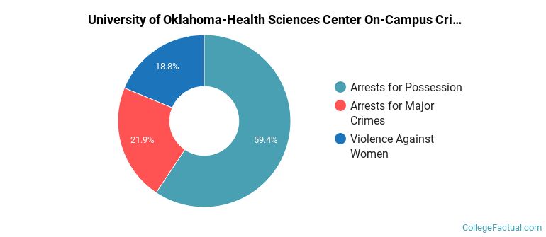 University of Oklahoma-Health Sciences Center On-Campus Crime by Category
