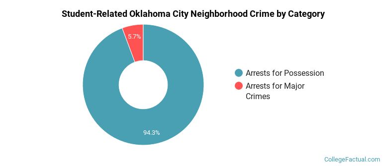 Student-Related Oklahoma City Neighborhood Crime by Category