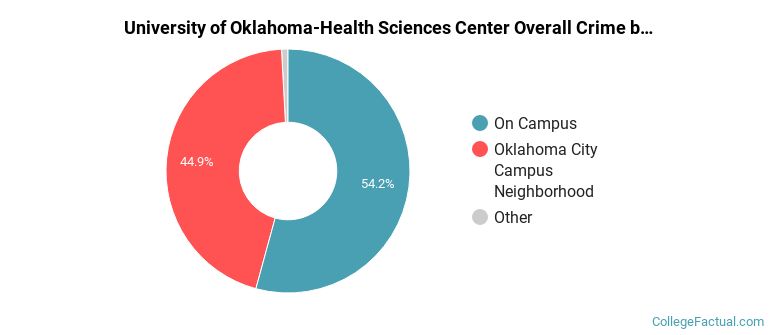 University of Oklahoma-Health Sciences Center Overall Crime by Location