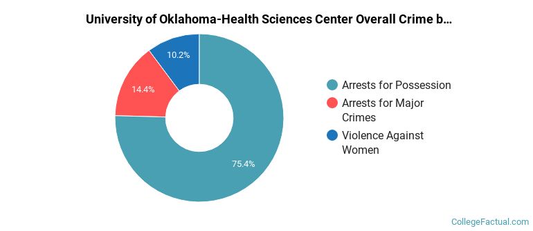 University of Oklahoma-Health Sciences Center Overall Crime by Category