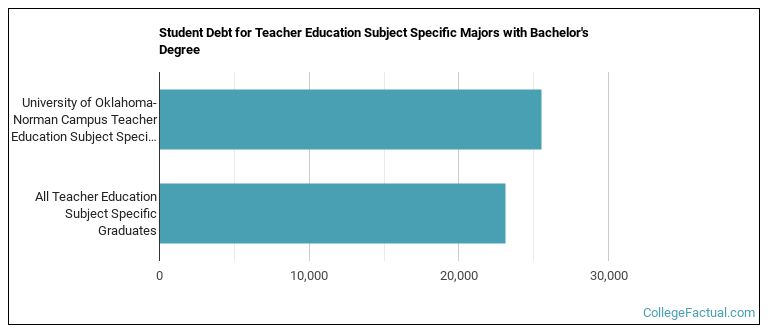 Student debt for Teacher Education Subject Specific majors with a bachelor's degree at University of Oklahoma