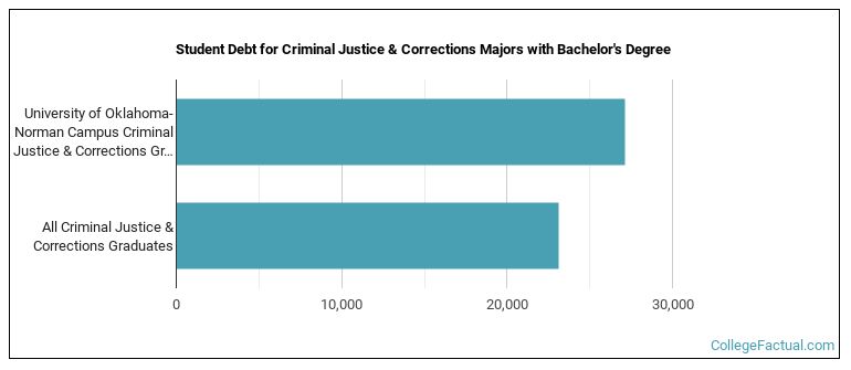Student debt for Criminal Justice & Corrections majors with a bachelor's degree at University of Oklahoma