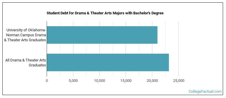 Student debt for Drama & Theater Arts majors with a bachelor's degree at University of Oklahoma
