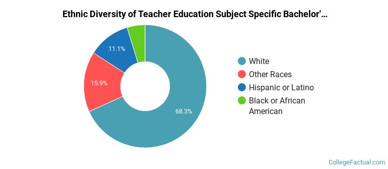 Ethnic diversity of Teacher Education Subject Specific majors at University of Oklahoma-Norman Campus