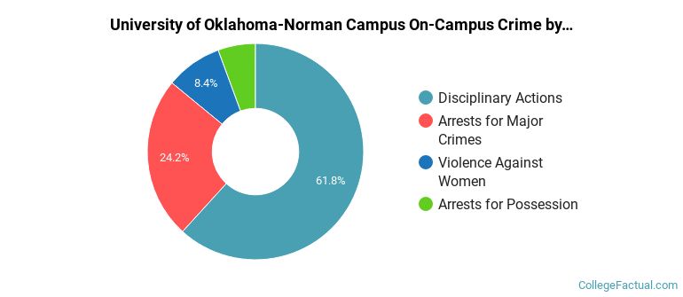 University of Oklahoma-Norman Campus On-Campus Crime by Category