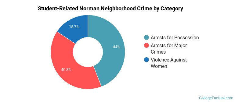 Student-Related Norman Neighborhood Crime by Category