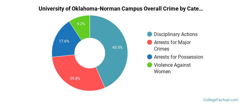 University of Oklahoma-Norman Campus Overall Crime by Category
