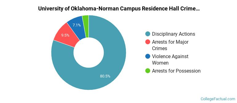 University of Oklahoma-Norman Campus Residence Hall Crime by Category
