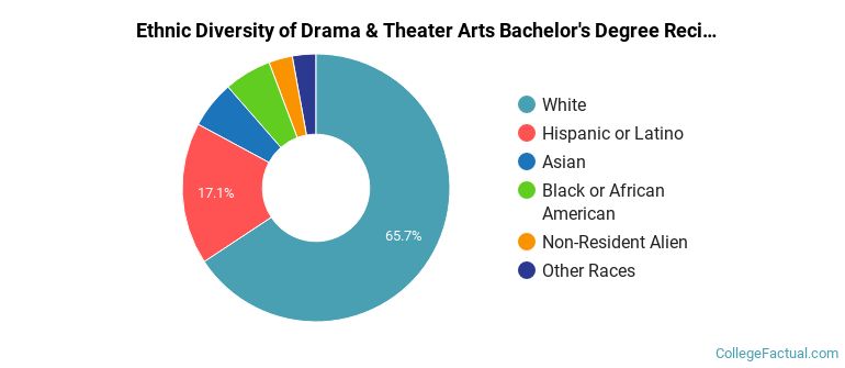 Ethnic diversity of Drama & Theater Arts majors at University of Oklahoma-Norman Campus