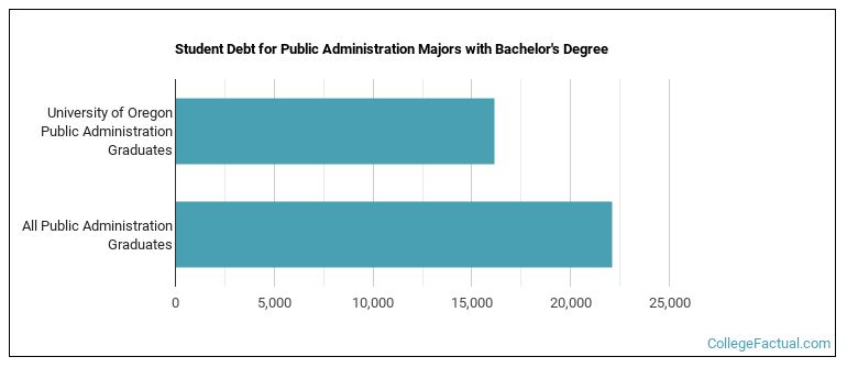 Student debt for Public Administration majors with a bachelor's degree at UO