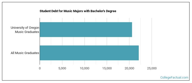Student debt for Music majors with a bachelor's degree at UO