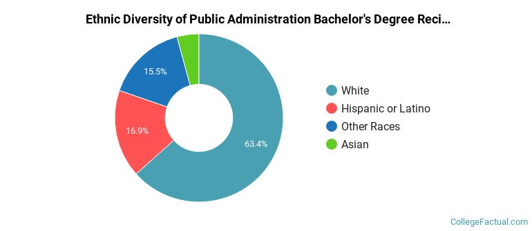 Ethnic diversity of Public Administration majors at University of Oregon