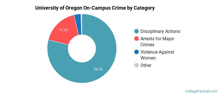 University of Oregon On-Campus Crime by Category