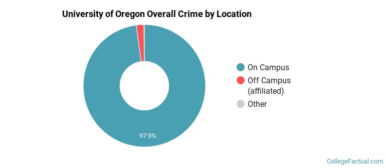 University of Oregon Overall Crime by Location