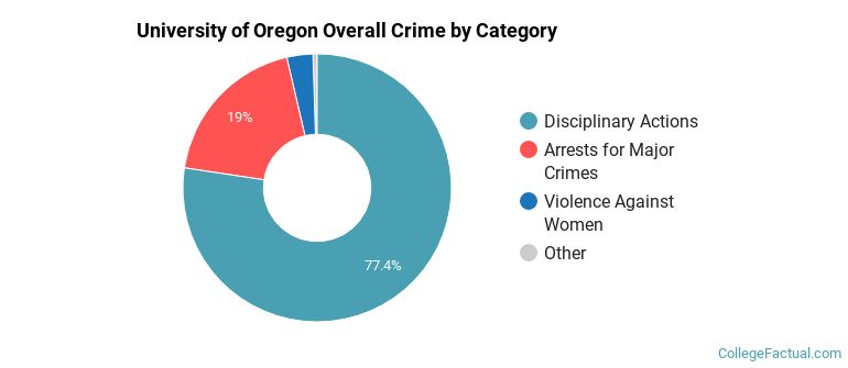 University of Oregon Overall Crime by Category