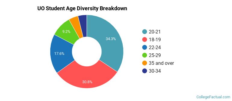UO Student Age Diversity