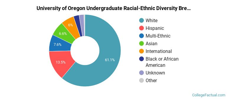 University of Oregon Racial-Ethnic Diversity Pie Chart
